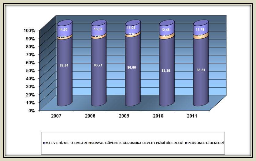 YurtdıĢı teģkilatı için 2011 yılı bütçesi ile tahsis edilmiģ ödeneklerden ikinci düzey ekonomik kodlar seviyesinde yıl sonu itibarıyla gerçekleģen harcamaların toplam harcama içerisindeki