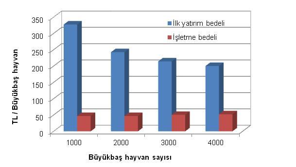 Fayda Maaliyet analizi kompost sistemi Yıllara göre kompost sistemi Geri Ödeme Süreleri (n=1000-4000 büyükbaş hayvan