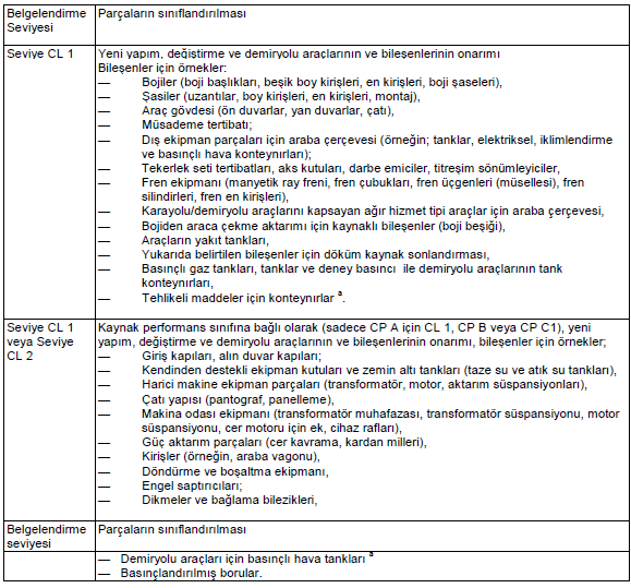 EK 1 Ek A TS EN 15085-2:2007 standartından Demriyolu Taşıtlarının