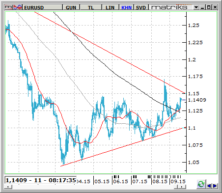 EUR / USD FED dün gece faizleri 0-0,25 aralığında sabit bırakmaya devam etti.