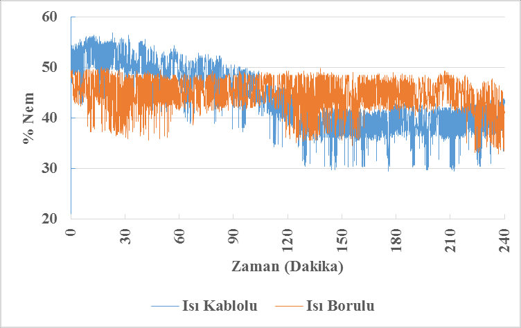 79 Şekil 4.49. 26 C ve %40 nem değerine ayarlanan masaların nem eğrileri Şekil 4.50. 26 C ve %40 nem değerinde laboratuvar ortamının sıcaklık eğrileri Şekil 4.