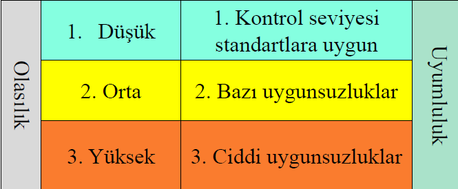 8.17. İşyerinde 3 Seviyede (3T) İSG Risk Değerlendirmesi Uyumluluk ölçeği olasılık ölçeği NOT: Ölçekler