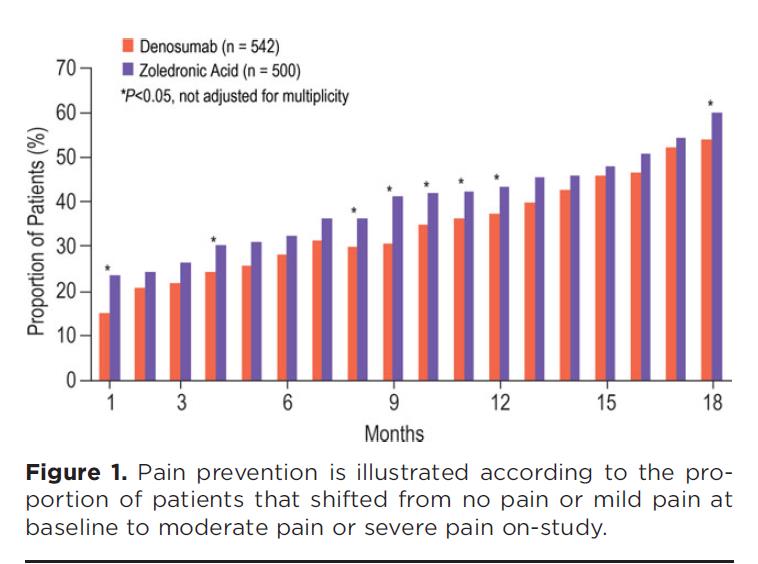 Bazal ağrı skoru orta-şiddetli olan hastalardaki ağrı skorunda azalma denosumab kolunda daha fazla (rölatif fark %15) Denosumab kolunda ağrı