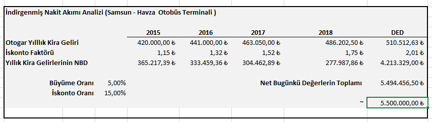 4.13 Kira Değeri Analizi ve Kullanılan Veriler Değerleme konusu 3.953 m² kapalı alana sahip, Havza Şehirlerarası Otobüs Terminalinin 01.02.2015 tarihinden geçerli olmak üzere aylık 35.000 TL+KDV.