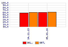 O K U L G E L İ Ş İ M G R A F İ K L E R İ (Ortalama Gelişimi) Türkçe Matematik Tarih Türkiye Katılan 14.11.13 65.546 65.534 202 448 05.03.14 71.975 70.314 210 513 Toplam 68.761 68.