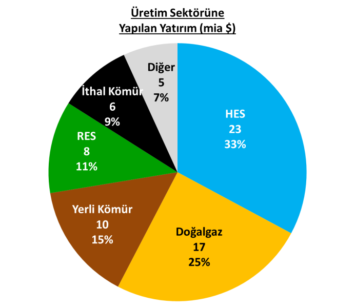 2 Enerji sektörü başarılı bir dönüşüm süreci geçirdi 2001 yılında yürürlüğe giren Elektrik Piyasası Kanunu ile başlayan liberalleşme süreci hızlı ve başarılı şekilde devam ediyor.