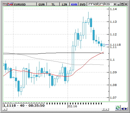 EUR / USD ABD de Haftalık işsizlik başvuruları 262 bin ile son 3 ayın en düşük seviyesine indi.