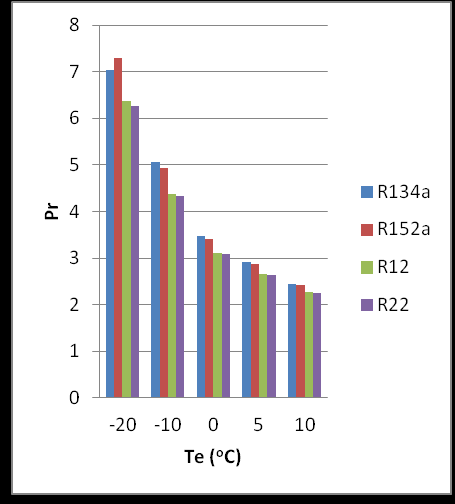 731 Şekil 12. Farklı Evaporatör Sıcaklıklarında COP Değişimi (T k =40 o C, n=1200 dev/dak) Şekil 13.