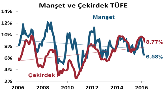 DenizBank Ekonomi Bülteni Dış Ticaret Dengesi, Nisan 2016 Nisan ayında dış ticaret dengesi öncü verilere paralel 4.21 milyar $ açık verdi. İthalat bir önceki yılın aynı ayına göre %12 gerileyerek 16.