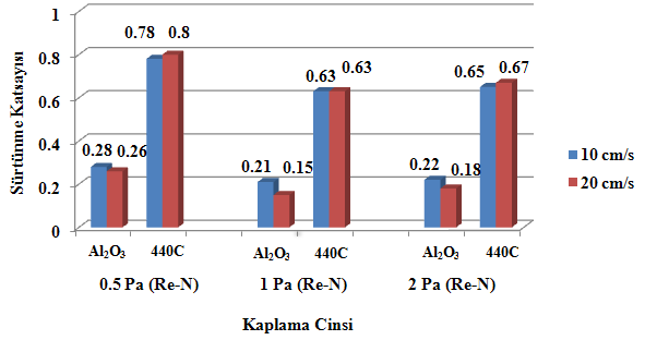 Tüm deney koģulları göze alındığında 0.5 Pa basınçta yapılan kaplamalar diğer Re-N kaplamalardan (1 Pa ve 2 Pa) daha yüksek sürtünme katsayısına sahip olmuģtur.