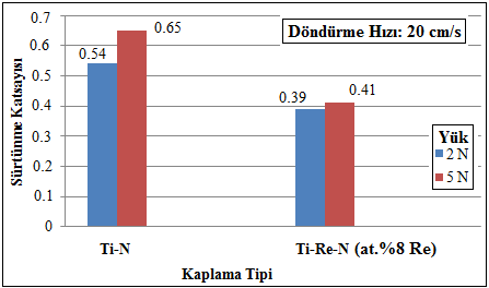 ġekil 9.30 : Ti-N ve Ti-Re-N (at.%8 Re) kaplamaların Al 2 O 3 top kullanılarak iki farklı yük altında (2N ve 5N) yapılan disk üzeri top deneylerinde elde edilen sürtünme katsayıları.