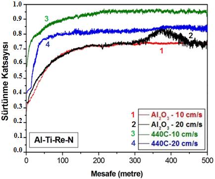 52 Re) kaplamalarının disk üzeri top deneylerinde, yaklaģık olarak ilk 50 m de Al-Ti-N kaplamalara göre sürtünme katsayısı değerleri belirgin olarak düģük tespit edilmiģtir. Al-Ti-N ve Al-Ti-Re-N (at.