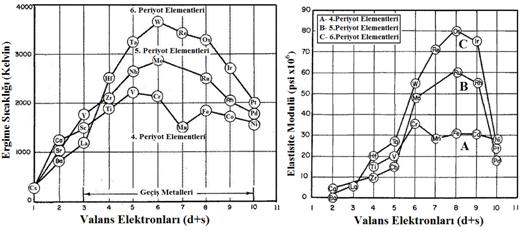ġekil 2.1 : Renyum elementinin diğer elementler ile ergime sıcaklıklarının ve Elastisite Modülü değerlerinin karģılaģtırılması [58].