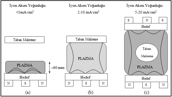 ġekil 5.4 : Farklı manyetik alanda sıçratma yöntemleri kullanılarak oluģturulan plazma bölgeleri a) konvansiyonel (dengeli), b) dengelenmemiģ, c) kapalı alan dengelenmemiģ sistem [108].