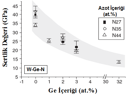 ġekil 7.11 : W-B-N bileģimine ve farklı tavlama sıcaklıklarındaki sertlik değerleri değiģimi [130].
