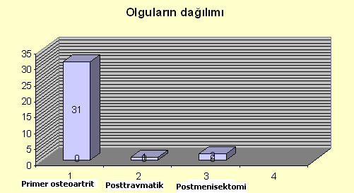 Grafik 2. Olguların etyolojik dağılımı YÖNTEM Hastalara ameliyat öncesinde, yapılacak ameliyat ve ameliyat sonrasıyla ilgili bilgiler ayrıntılarıyla anlatıldı.