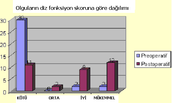 sonrasında baston kullandığı saptandı. 4 hastada ise preoperatif ve postoperatif baston kullanımı devam ediyordu. Grafik 5.