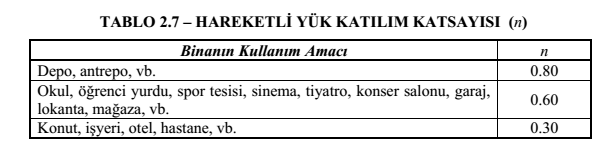 2.7.2. Katlara Etkiyen EĢdeğer Deprem Yüklerinin Belirlenmesi 2.7.2.1 Denk.(2.4) ile hesaplanan toplam eşdeğer deprem yükü, bina katlarına etkiyen eşdeğer deprem yüklerinin toplamı olarak Denk.(2.7) ile ifade edilir (ġekil 2.