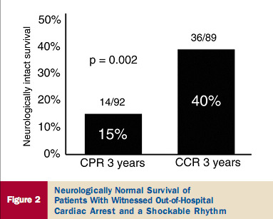 CPR/ CCR CPR/ CCR Oksjen Gastrik regurjitasyon ve aspirasyon Ruben; ağız-ağızasolunum %50 gastrikhava sonucu regurjitasyon Lawes