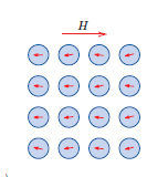 Manyetiklik Türleri Diyamanyetik Malzemeler: Bazı elementlerde valans altı enerji düzeyleri tam doludur, elektron çiftleri birbirlerinin manyetik alanın yok ettiğinden atom bireyleri net manyetikliğe