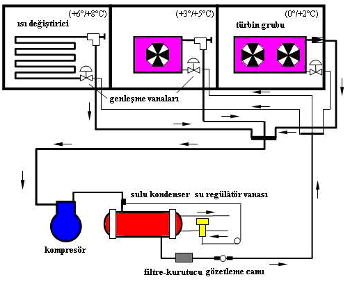 1.5.2. Üç Bölmeli Sanayi Tipi Buzdolabı Şekil 1.