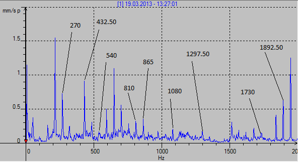 Yapılan çalışmada periyodik olarak alınan titreşim ölçümlerinin 0-1000 Hz aralığı ile 0-2000 Hz aralığı şekil 3 ten itibaren gösterilmektedir.