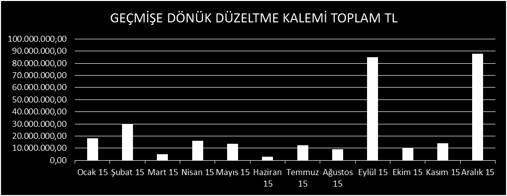 Yekdem Mekanizması uzlaştırmasında ise YEKDEM kapsamında en yüksek YEKDEM bedeli Nisan ayında gerçekleşmiştir Gün Öncesi Piyasasının Uzlaştırması Sonucu Fark Fonu bedelinin hesaplanıp katılımcılara