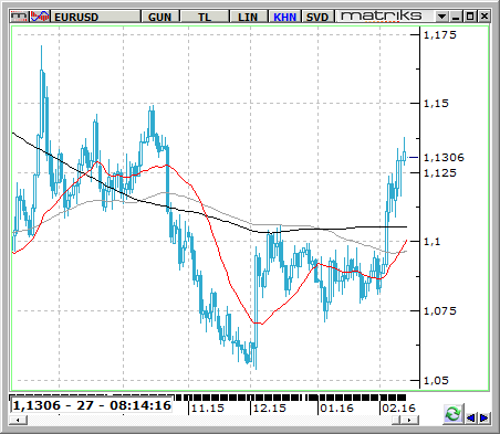 EUR / USD EURUSD paritesinde kuvvetli alımların devamını dünde izledik. Haftanın son işlem gününde de bu ivmenin devam edebileceği ihtimali yine yüksek.