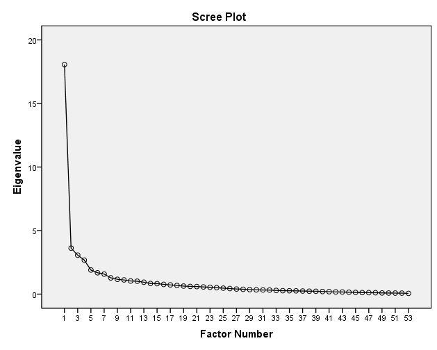 Hüseyin Çevik - Kerem Yıldırım Şimşek 530 Grafik 1: Özdeğer çizgi grafiği (screeplot) Yapılan açımlayıcı faktör analizi işlemlerindeki açıklanan toplam varyans ve ortak varyans değerleri