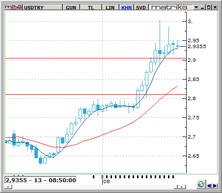 USD / TRY Haftaya borsalar tarafında oldukça sert satışlarla başlayan yurtiçi piyasalarında dün Çin Merkez Bankası nın attığı hızlı faiz indirimi ile tüm borsalarda yaşanan ralli BIST100 endeksine de