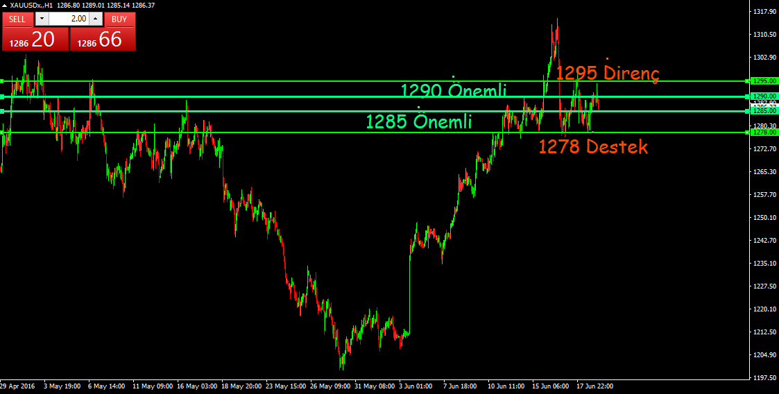 Altın Altın dün tamda verdiğimiz teknik analizler seviyesinde hareket etti,1278'i gün içerisinde test eden değerli maden,1292'li seviyeleride gördükten sonra 1285'li seviyelerine geri döndü.