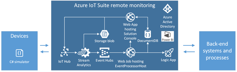 Microsoft Azure IoT Suite Azure IoT Suite, bir proje başlattığınızda Azure hesabınızı