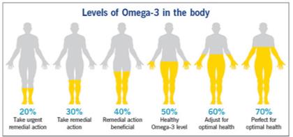 Linoleik asit LA (omega-6 y.a.) / 18:2, Δ 9,12 / bitkisel yağlar Linoleik asit ve linolenik asit vücutta daha uzun zincirli y.a.lerinin sentezinde kullanılır. Araşidonik asit (omega-6 y.a.) / 20:4, Δ 5,8,11,14 Yenidoğanda beyin gelişimi için önemlidir.