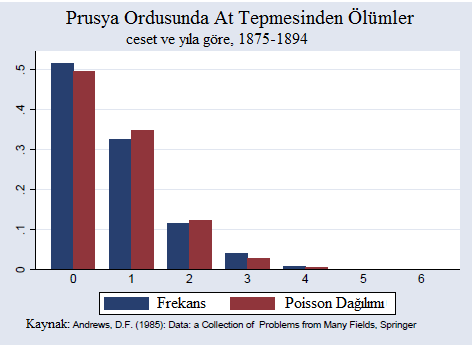 At tepme veri setinde, örneklem ortalaması (yıl ve tümen itibariyle) = 0.7 dir. Şimdi Şekil 2 de gösterildiği gibi örneklem frekansını = 0.7 parametre oranı için oluşturulan Poisson p.d.f.sinin teorik değerlerine karşı çizebiliriz.