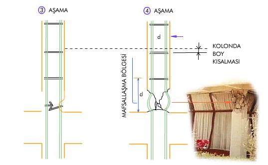 Taşıyıcı sistemde deprem enerjisi kolonun rijit ek yerinin mafsallı ek yerine dönüşmesi ile tüketilmektedir.