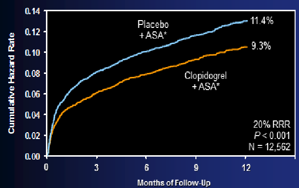 Şekil 4 CURE çalışmasına göre primer sonlanım noktası açısından plasebo grubu ile klopidogrel grubunun karşılaştırması 41 (www.clinicaltrialresults.org/slides/corecureslidekit9-06-011.