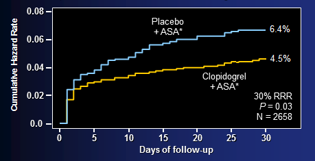 Şekil 5 PCI-CURE çalışmasında klopidogrel ve plasebo grubunda 30 günlük olay sıklığı karşılaştırması alınmıştır.) 43 (www.clinicaltrialresults.org/slides/corecureslidekit9-06-011.