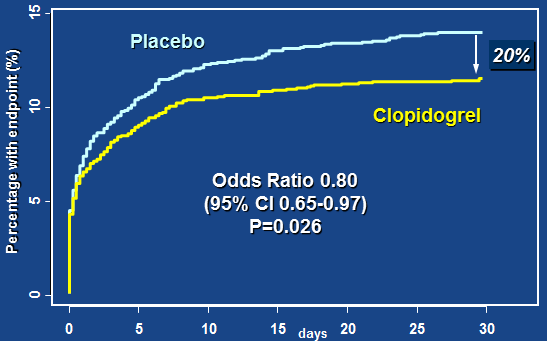 klopidogrel grubunda %15 bulunmuş, %36 göreceli ve %6.7 lik mutlak risk azalması izlenmiştir. Klopidogrel alan grupta daha iyi koroner akım ve miyokard perfüzyonu sağlanmıştır.