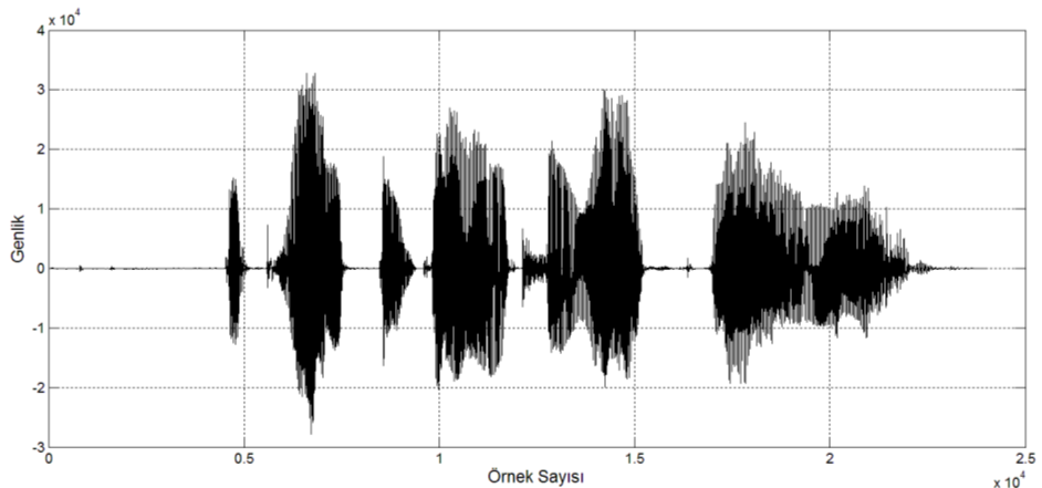 A. KARACA et al./ ISITES2015 Valencia -Spain 2125 Şekil 3 te s1.vaw dosyasına kaydedilmiş ses sinyali verilmiştir. Yatay eksen sinyalin örnek sayısını göstermektedir.