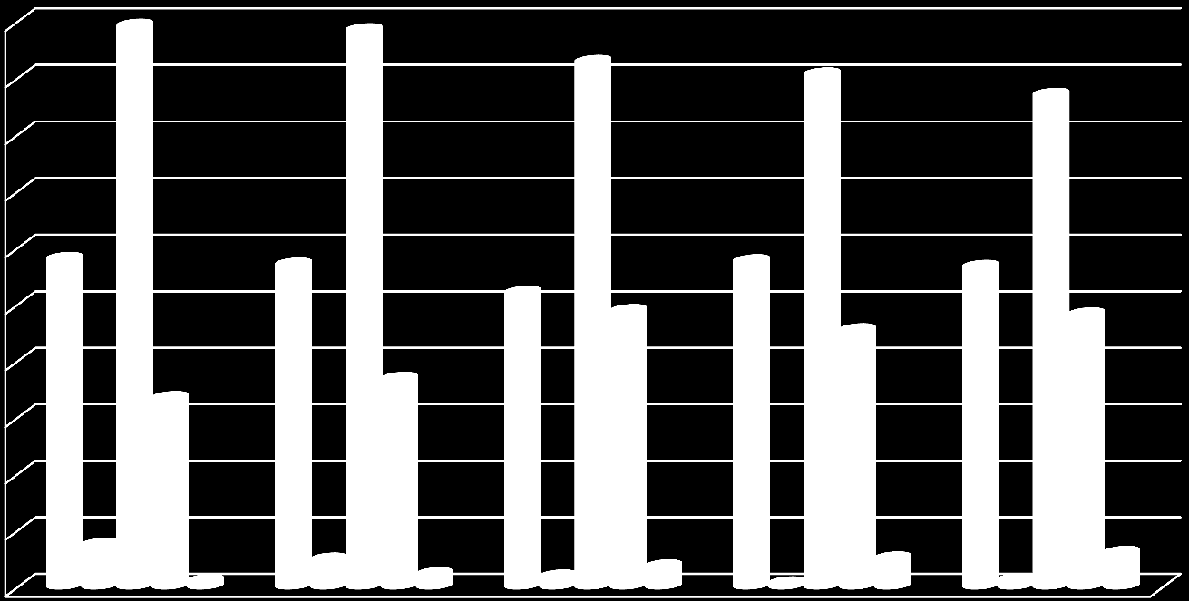 Enerji Kaynaklarına Göre Elektrik Enerjisi ve Payları( Yıl Bazında) 50,00% 45,00% 40,00% 35,00% 30,00% 25,00% 20,00% 15,00% 10,00% 5,00% 0,00% 2008 2009 2010 2011 2012 Kömür 29,10% 28,60% 26,10%