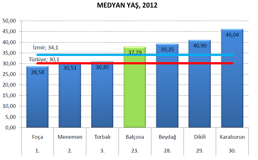 Kaynak: TÜİK İzmir Bölge Müdürlüğü İlçe Veriseti (2012) Balçova nın 2011-2023 yılları arasında yaş grubuna göre nüfus dinamiklerinin değişimini gösteren projeksiyon tablosu aşağıdaki gibidir.