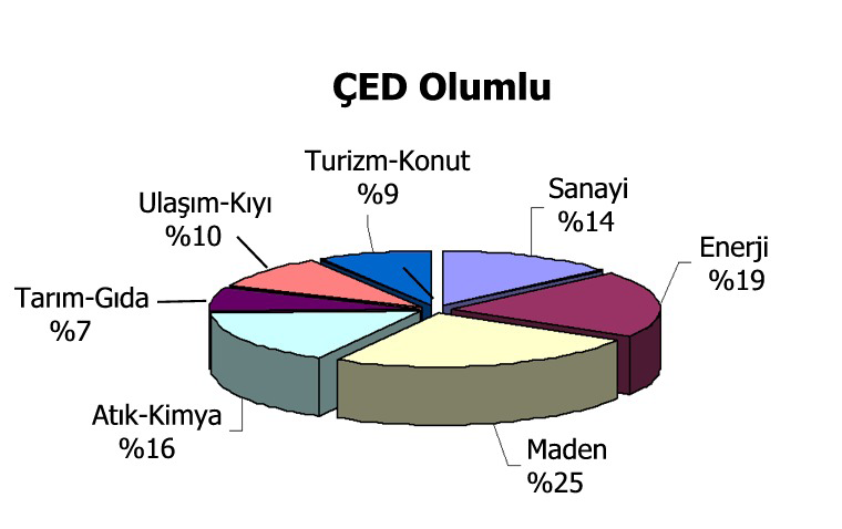 TMMOB 9. Enerji Sempozyumu Ankara 12-13-14 Aralık 2013 %99 u yatırım lehine verilmekte, ÇED kararları olumsuz sonuçlanan yatırımlar ise toplamda oldukça küçük kalmaktadır (Şekil 1).