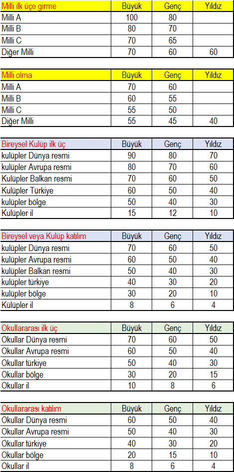 Tablo 5: Sporcu Özgeçmişi Dosyasının Puanlanması (Sporcular İçin) (Atıcılık, Atletizm, Badminton, Bisiklet, Boks, Cimnastik,