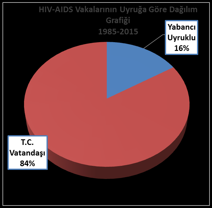 HIV-AIDS Vakalarının