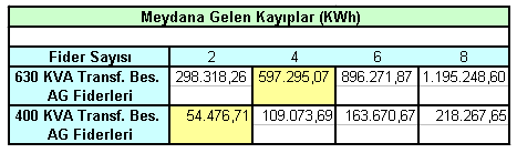 transformatöründen daha çok tüketicinin beslenmesi sağlanabilir. Meydana gelen artma 548.