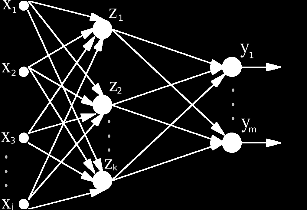 23 3.6 Geriye Yayılma Algoritması (Backpropagation) Girdi katmanı ile çıktı katmanı arasına eklenecek gizli katmanlar sayesinde algılayıcının getirdiği kısıtlamaların bir çoğunun üstesinden gelinmesi