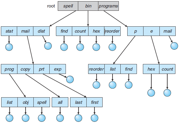 Dizin ve disk yapısı İki seviyeli dizin yapısı Kullanıcı adı ile dosya adı path name olarak adlandırılır. Windows işletim sisteminde, C:\kullaniciA\dosyalar\test.txt şeklinde path verilir.