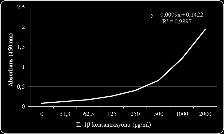 64 Şekil 3.10. Serum IL-1β düzeylerinin belirlenmesinde kullanılan standard eğri grafiği (n=8). 3.10. İstatistiksel Analizler Antinosiseptif etkinliğin istatistiksel açıdan değerlendirilmesinde IBM SPSS 21 Paket programı kullanılmıştır.