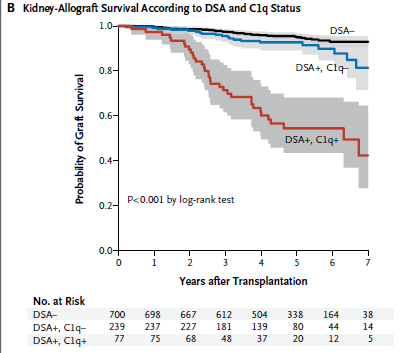 DSA Transplantasyon Sonrası, 1.