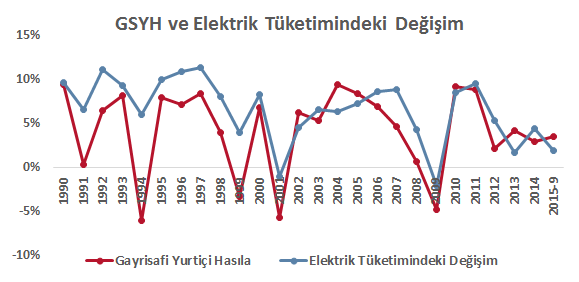 Elektrik Tüketim Değerlendirmesi Özellikle enerji yoğunluğu yüksek olan sektörlerin üretimlerindeki düşüşün, elektrik tüketim artışını sınırladığı tahmin ediliyor.